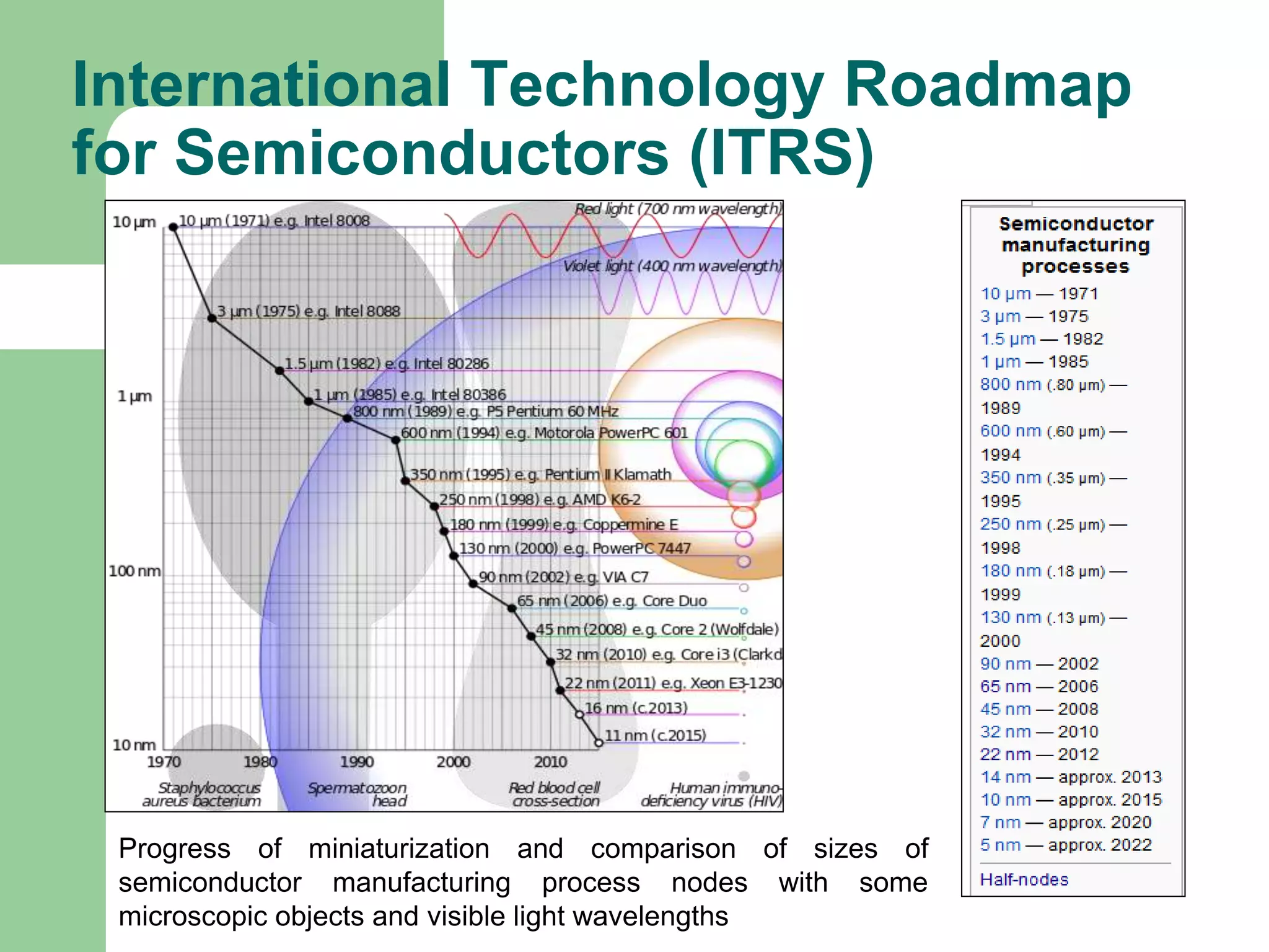 International Technology Roadmap
for Semiconductors (ITRS)
Progress of miniaturization and comparison of sizes of
semiconductor manufacturing process nodes with some
microscopic objects and visible light wavelengths
 