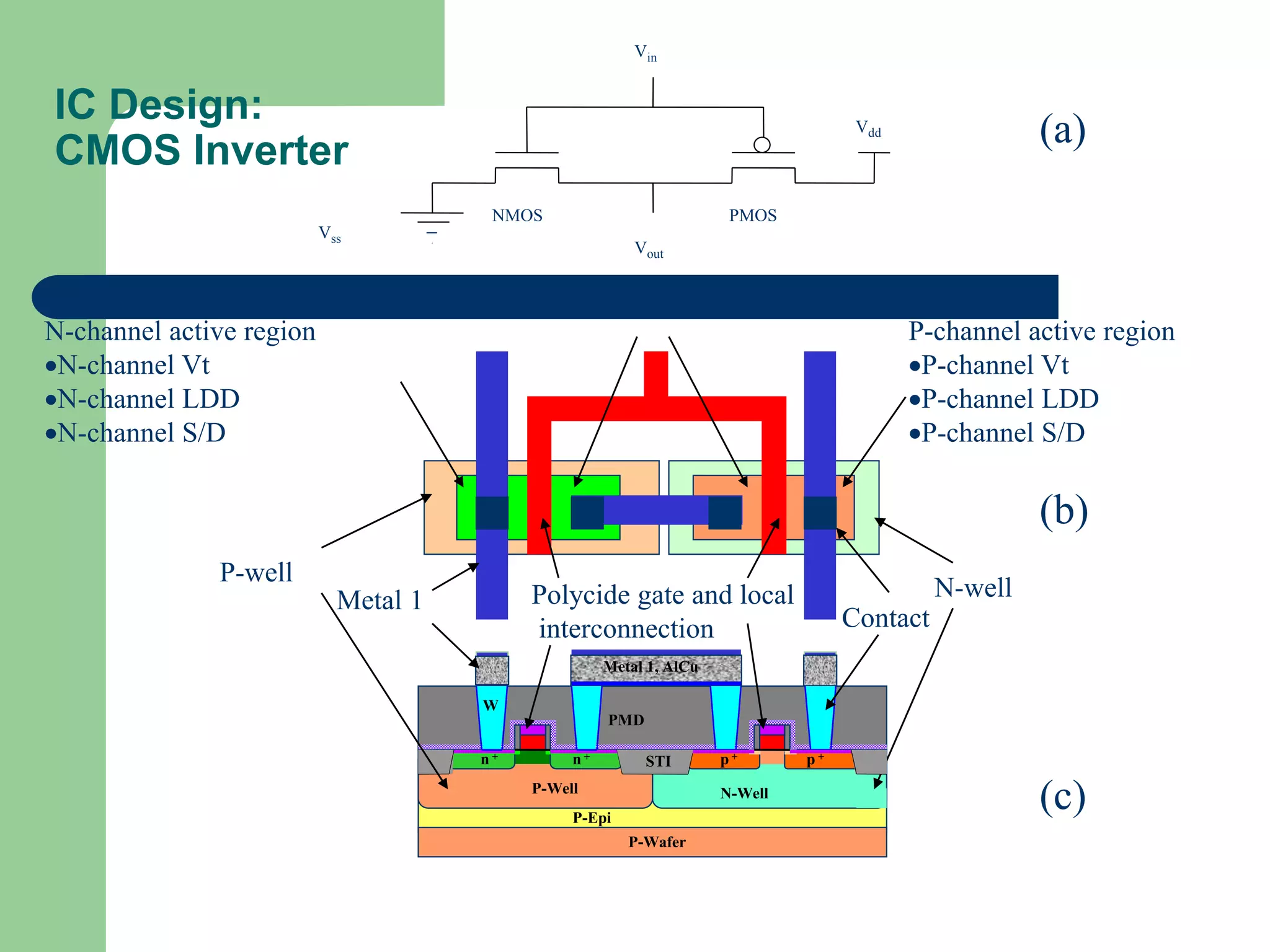 IC Design:
CMOS Inverter
Metal 1, AlCu
P-Epi
P-Wafer
N-WellP-Well
PMD
p + p +n +n +
W
Metal 1
Contact
P-well
N-wellPolycide gate and local
interconnection
N-channel active region
N-channel Vt
N-channel LDD
N-channel S/D
P-channel active region
P-channel Vt
P-channel LDD
P-channel S/D
Shallow trench isolation (STI)
Vss
Vdd
NMOS PMOS
Vin
Vout
STI
(a)
(b)
(c)
 