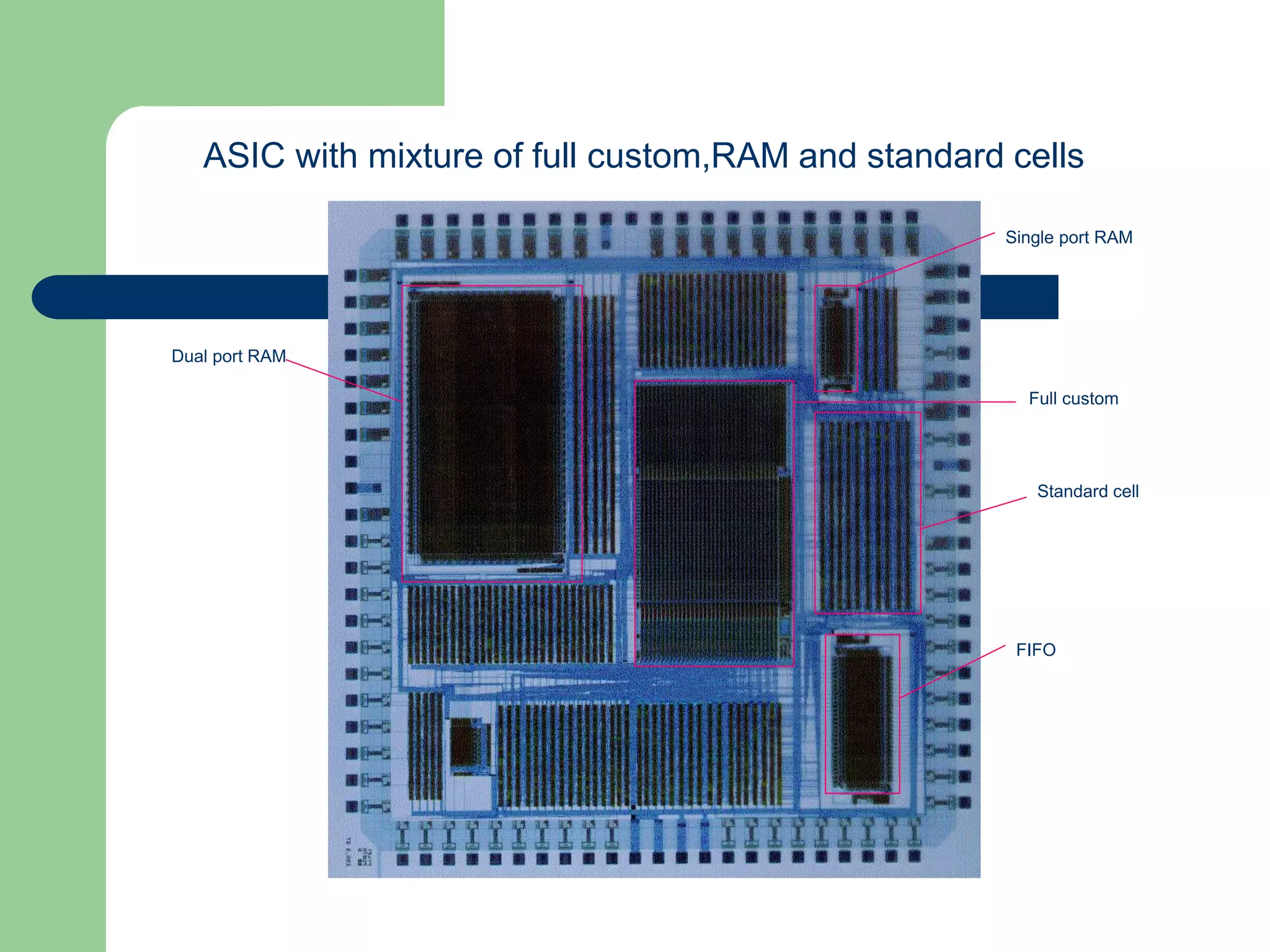 Dual port RAM
Full custom
Standard cell
ASIC with mixture of full custom,RAM and standard cells
FIFO
Single port RAM
 