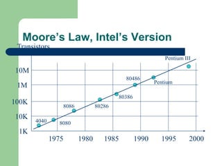 Moore’s Law, Intel’s Version
Transistors
10K
100K
1M
10M
1975 1980 1985 1990 1995
4040 8080
8086 80286
80386
80486
Pentium
Pentium III
1K
2000
 