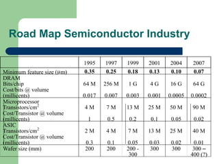 Road Map Semiconductor Industry
1995 1997 1999 2001 2004 2007
Minimum feature size (mm) 0.35 0.25 0.18 0.13 0.10 0.07
DRAM
Bits/chip 64 M 256 M 1 G 4 G 16 G 64 G
Cost/bits @ volume
(millicents) 0.017 0.007 0.003 0.001 0.0005 0.0002
Microprocessor
Transistors/cm2
4 M 7 M 13 M 25 M 50 M 90 M
Cost/Transistor @ volume
(millicents) 1 0.5 0.2 0.1 0.05 0.02
ASIC
Transistors/cm2
2 M 4 M 7 M 13 M 25 M 40 M
Cost/Transistor @ volume
(millicents) 0.3 0.1 0.05 0.03 0.02 0.01
Wafer size (mm) 200 200 200 -
300
300 300 300 –
400 (?)
 
