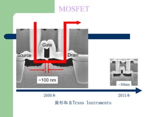 MOSFET
~10nm
2000年 2015年
圖形取自Texas Instruments
 