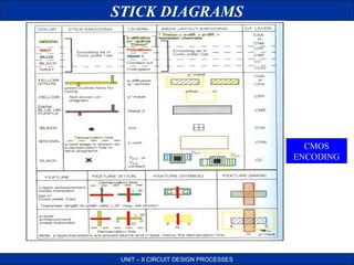 STICK DIAGRAMS

CMOS
ENCODING

UNIT – II CIRCUIT DESIGN PROCESSES

 