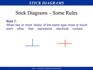 STICK DIAGRAMS

Stick Diagrams – Some Rules
Rule 1:
When two or more ‘sticks’ of the same type cross or touch
each other that represents electrical contact.

UNIT – II CIRCUIT DESIGN PROCESSES

 