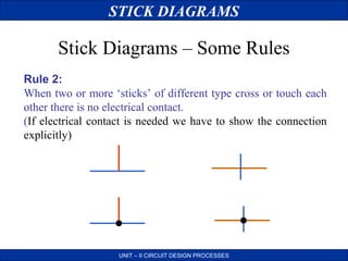 STICK DIAGRAMS

Stick Diagrams – Some Rules
Rule 2:
When two or more ‘sticks’ of different type cross or touch each
other there is no electrical contact.
(If electrical contact is needed we have to show the connection
explicitly)

UNIT – II CIRCUIT DESIGN PROCESSES

 