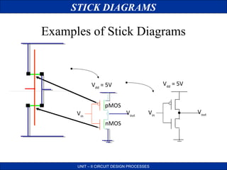 STICK DIAGRAMS

Examples of Stick Diagrams

Vdd = 5V

Vdd = 5V
pMOS
Vin

Vout

Vin

nMOS

UNIT – II CIRCUIT DESIGN PROCESSES

Vout

 