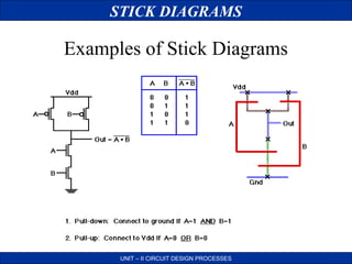 STICK DIAGRAMS

Examples of Stick Diagrams

UNIT – II CIRCUIT DESIGN PROCESSES

 