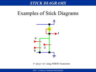 STICK DIAGRAMS

Examples of Stick Diagrams

f= [(xy) +z]’ using NMOS Transistors
UNIT – II CIRCUIT DESIGN PROCESSES

 