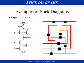 STICK DIAGRAMS

Examples of Stick Diagrams

UNIT – II CIRCUIT DESIGN PROCESSES

 