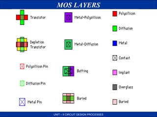 MOS LAYERS

UNIT – II CIRCUIT DESIGN PROCESSES

 