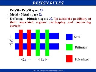 DESIGN RULES
• PolySi – PolySi space 2λ
• Metal - Metal space 2λ
• Diffusion – Diffusion space 3λ To avoid the possibility of
their associated regions overlapping and conducting
current
Metal
2λ
Diffusion

2λ

3λ

UNIT – II CIRCUIT DESIGN PROCESSES

Polysilicon

 
