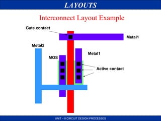 LAYOUTS
Interconnect Layout Example
Gate contact
Metal1
Metal2
MOS

Metal1

Active contact

UNIT – II CIRCUIT DESIGN PROCESSES

 