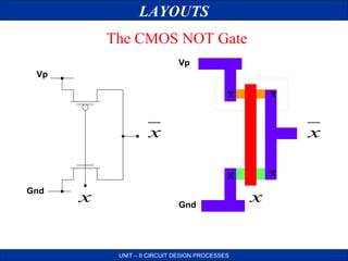 LAYOUTS
The CMOS NOT Gate
Vp
Vp
X

X

x

x
X

X
Gnd

x

Gnd

UNIT – II CIRCUIT DESIGN PROCESSES

x

 