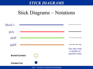 STICK DIAGRAMS

Stick Diagrams – Notations
Metal 1
poly
ndiff
pdiff
Can also draw
in shades of
gray/line style.

Buried Contact

Contact Cut
UNIT – II CIRCUIT DESIGN PROCESSES

 