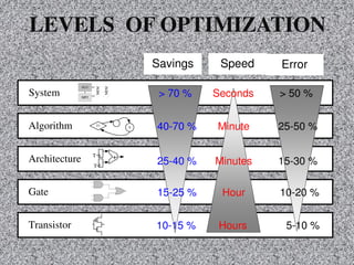 LEVELS OF OPTIMIZATION
System
Algorithm
Architecture
Gate
Transistor
T
T
+
ST1
ALU
MEM
MEMMP3
Savings Speed Error
> 70 %
40-70 %
25-40 %
15-25 %
10-15 %
Seconds
Minute
Minutes
Hour
Hours
> 50 %
25-50 %
15-30 %
10-20 %
5-10 %
 