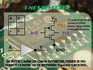 Y is pulled high by the
turned on PMOS
Device. Hence PMOS
is the pull-up device.
01
YA
YA
VDD
GND
 