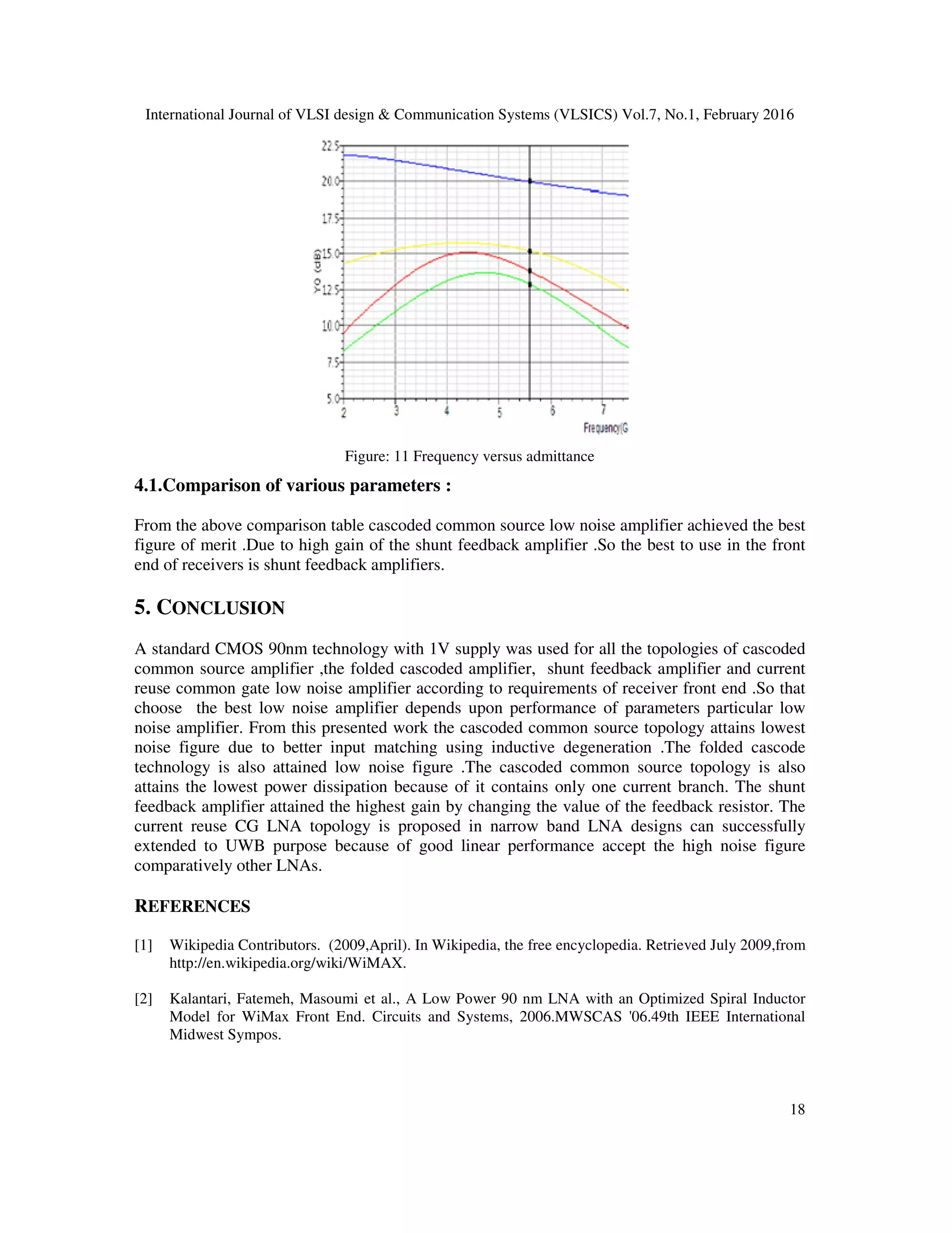 International Journal of VLSI design & Communication Systems (VLSICS) Vol.7, No.1, February 2016
18
Figure: 11 Frequency versus admittance
4.1.Comparison of various parameters :
From the above comparison table cascoded common source low noise amplifier achieved the best
figure of merit .Due to high gain of the shunt feedback amplifier .So the best to use in the front
end of receivers is shunt feedback amplifiers.
5. CONCLUSION
A standard CMOS 90nm technology with 1V supply was used for all the topologies of cascoded
common source amplifier ,the folded cascoded amplifier, shunt feedback amplifier and current
reuse common gate low noise amplifier according to requirements of receiver front end .So that
choose the best low noise amplifier depends upon performance of parameters particular low
noise amplifier. From this presented work the cascoded common source topology attains lowest
noise figure due to better input matching using inductive degeneration .The folded cascode
technology is also attained low noise figure .The cascoded common source topology is also
attains the lowest power dissipation because of it contains only one current branch. The shunt
feedback amplifier attained the highest gain by changing the value of the feedback resistor. The
current reuse CG LNA topology is proposed in narrow band LNA designs can successfully
extended to UWB purpose because of good linear performance accept the high noise figure
comparatively other LNAs.
REFERENCES
[1] Wikipedia Contributors. (2009,April). In Wikipedia, the free encyclopedia. Retrieved July 2009,from
http://en.wikipedia.org/wiki/WiMAX.
[2] Kalantari, Fatemeh, Masoumi et al., A Low Power 90 nm LNA with an Optimized Spiral Inductor
Model for WiMax Front End. Circuits and Systems, 2006.MWSCAS '06.49th IEEE International
Midwest Sympos.
 