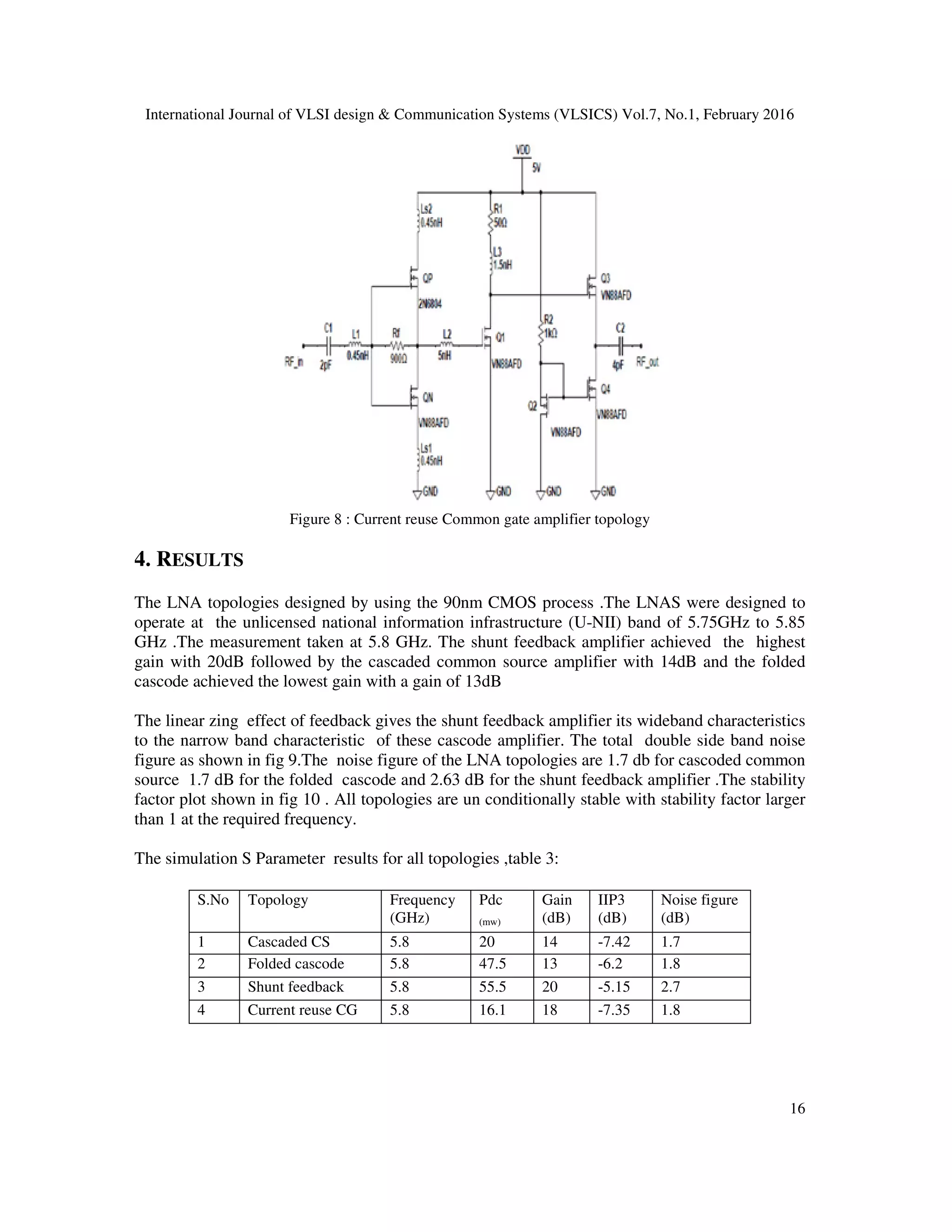 International Journal of VLSI design & Communication Systems (VLSICS) Vol.7, No.1, February 2016
16
Figure 8 : Current reuse Common gate amplifier topology
4. RESULTS
The LNA topologies designed by using the 90nm CMOS process .The LNAS were designed to
operate at the unlicensed national information infrastructure (U-NII) band of 5.75GHz to 5.85
GHz .The measurement taken at 5.8 GHz. The shunt feedback amplifier achieved the highest
gain with 20dB followed by the cascaded common source amplifier with 14dB and the folded
cascode achieved the lowest gain with a gain of 13dB
The linear zing effect of feedback gives the shunt feedback amplifier its wideband characteristics
to the narrow band characteristic of these cascode amplifier. The total double side band noise
figure as shown in fig 9.The noise figure of the LNA topologies are 1.7 db for cascoded common
source 1.7 dB for the folded cascode and 2.63 dB for the shunt feedback amplifier .The stability
factor plot shown in fig 10 . All topologies are un conditionally stable with stability factor larger
than 1 at the required frequency.
The simulation S Parameter results for all topologies ,table 3:
S.No Topology Frequency
(GHz)
Pdc
(mw)
Gain
(dB)
IIP3
(dB)
Noise figure
(dB)
1 Cascaded CS 5.8 20 14 -7.42 1.7
2 Folded cascode 5.8 47.5 13 -6.2 1.8
3 Shunt feedback 5.8 55.5 20 -5.15 2.7
4 Current reuse CG 5.8 16.1 18 -7.35 1.8
 