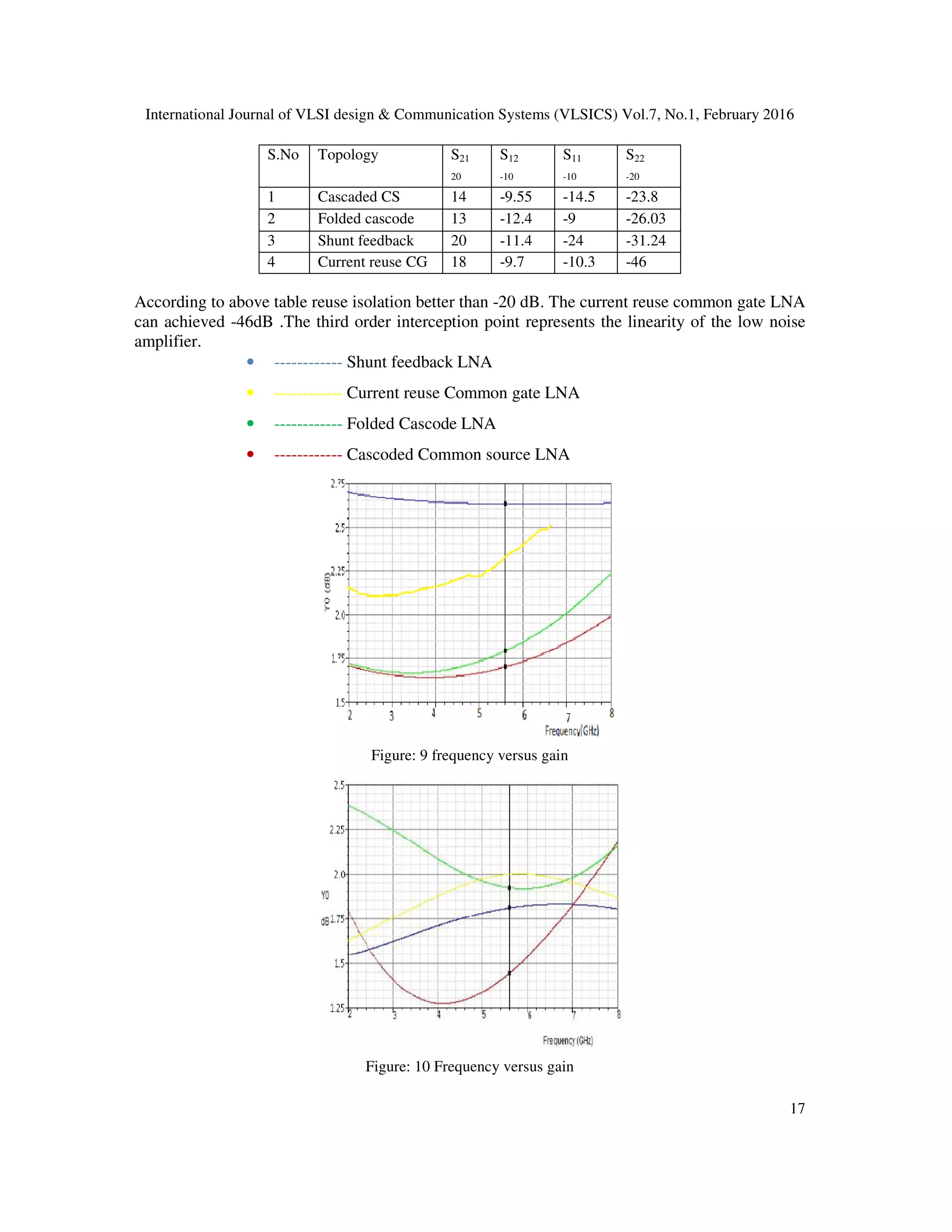 International Journal of VLSI design & Communication Systems (VLSICS) Vol.7, No.1, February 2016
17
According to above table reuse isolation better than -20 dB. The current reuse common gate LNA
can achieved -46dB .The third order interception point represents the linearity of the low noise
amplifier.
• ------------ Shunt feedback LNA
• ------------ Current reuse Common gate LNA
• ------------ Folded Cascode LNA
• ------------ Cascoded Common source LNA
Figure: 9 frequency versus gain
Figure: 10 Frequency versus gain
S.No Topology S21
20
S12
-10
S11
-10
S22
-20
1 Cascaded CS 14 -9.55 -14.5 -23.8
2 Folded cascode 13 -12.4 -9 -26.03
3 Shunt feedback 20 -11.4 -24 -31.24
4 Current reuse CG 18 -9.7 -10.3 -46
 