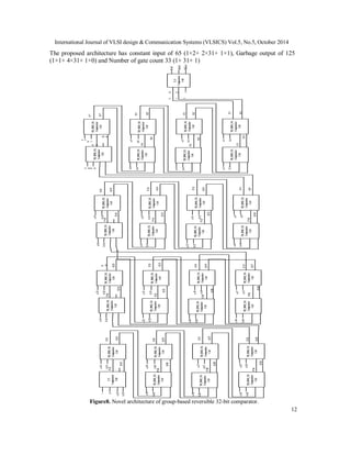 International Journal of VLSI design & Communication Systems (VLSICS) Vol.5, No.5, October 2014
12
The proposed architecture has constant input of 65 (1×2+ 2×31+ 1×1), Garbage output of 125
(1×1+ 4×31+ 1×0) and Number of gate count 33 (1+ 31+ 1)
I_N
Comparator
Cell
1
0TR_BME_FG
Comparator
Cell
TR_BME_FG
Comparator
Cell
TR_BME_FG
Comparator
Cell
TR_BME_FG
Comparator
Cell
TR_BME_FG
Comparator
Cell
TR_BME_FG
Comparator
Cell
TR_BME_FG
Comparator
Cell
a32
b32
P32
Q32
a31
b31P31
Q31
a30
b30
P30
Q30
a29
b29P29
Q29
a28
b28
P28
Q28
a27
b27
P27
Q27
a26
b26
P26
Q26
a25
b25P25
Q25
TR_BME_FG
Comparator
Cell
TR_BME_FG
Comparator
Cell
TR_BME_FG
Comparator
Cell
TR_BME_FG
Comparator
Cell
TR_BME_FG
Comparator
Cell
TR_BME_FG
Comparator
Cell
TR_BME_FG
Comparator
Cell
TR_BME_FG
Comparator
Cell
a24
b24P24
Q24
a23
b23P
23
Q23
a22
b22
P22
Q22
a21
b21P21
Q21
a20
b20
P20
Q20
a19
b19
P19
Q19
a18
b18
P18
Q18
a17
b17P17
Q17
TR_BME_FG
Comparator
Cell
TR_BME_FG
Comparator
Cell
TR_BME_FG
Comparator
Cell
TR_BME_FG
Comparator
Cell
TR_BME_FG
Comparator
Cell
TR_BME_FG
Comparator
Cell
TR_BME_FG
Comparator
Cell
TR_BME_FG
Comparator
Cell
a16
b16P16
Q16
a15
b15P15
Q15
a14
b14
P14
Q14
a13
b13P13
Q13
a12
b12
P12
Q12
a11
b11
P11
Q11
a10
b10
P10
Q10
a9
b9P9
Q9
TR_BME_FG
Comparator
Cell
TR_BME_FG
Comparator
Cell
TR_BME_FG
Comparator
Cell
TR_BME_FG
Comparator
Cell
TR_BME_FG
Comparator
Cell
TR_BME_FG
Comparator
Cell
TR_BME_FG
Comparator
Cell
TR_BME_FG
Comparator
Cell
a
8
b
8
P
8
Q
8
a
7
b
7
P7
Q7
a6
b6
P6
Q6
a5
b5
P5
Q5
a4
b4
P4
Q4
a3
b3
P3
Q3
a2
b2
P2
Q2
a1
b1P1
Q1
0
F_F
Comparator
Cell
EP
GQ
LQP
1P
1Q
Figure8. Novel architecture of group-based reversible 32-bit comparator.
P1
Q1
0
 