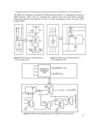 International Journal of VLSI design & Communication Systems (VLSICS) Vol.5, No.5, October 2014
16
TR_BME_FG Comparator cell required 18 MOS transistor and for F_F comparator cell require 4
MOS transistor. These cells are connected for required 2-bit, 8-bit and 64-bit reversible
comparator operation and analyzed in terms of power consumption, delay and power delay
product (PDP).
L
P
Q
BUFFER
BUFFER
P
Q
F_F
Comparator
Cell
P
Q
0
EP
GQ
LQP
I_N
Comparator
Cell
a
b
0
1ba
baE
baL
baG
GO

E
Inverter
L
Inverter Inverter
G
a
b
a
b
a
b
Inverter
Figure 10. MOS transistor implementation of Figure 11. MOS transistor implementation of
1- bit Comparator Cell F_F Comparator Cell
a
b
Qn
a
b
Pn
)ba(QQ n1n 
)ba(QPPnn1n
TR_BME_FG
Comparator
Cell
an-1
bn-1
nP
nQ
1nnn PP)ba(Q 
1nn Q)ba(Q 
Figure 12. MOS transistor implementation of TR_BME_FG Comparator Cell
 
