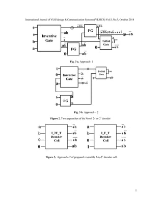 International Journal of VLSI design & Communication Systems (VLSICS) Vol.5, No.5, October 2014
7
Inventive
Gate
FGa
b
0
0
FG
Toffoli
Gate
ba
ab
ba
0 ba
ba
baba)ba( 
 ba
0 ba
GO

ba
a
Fig. 3 a. Approach- 1
Inventive
Gate
FG
Toffoli
Gate
ab0
GO
b
0
a
1
0
 ba
ba
ba

b
b
Fig. 3 b. Approach – 2
Figure 2. Two approaches of the Novel 2- to- 22
decoder
I_2F_T
Decoder
Cell
I_F_T
Decoder
Cell
a
b
1
0
0
0
a
b
ba
ba
ba
ab
ba
ba
ba
ab
Figure 3. Approach- 2 of proposed reversible 2-to-22
decoder cell.
 