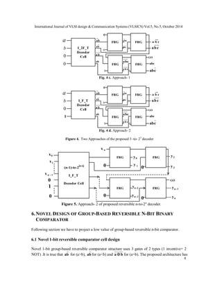 International Journal of VLSI design & Communication Systems (VLSICS) Vol.5, No.5, October 2014
8
I_2F_T
Decoder
Cell
a
b
0
FRG
c
0
0
FRG
FRG FRG
ba
ba
ba
ab
bca
cba
0
cba
cba
0
abc
cab
GO
0
cba
cba
Fig. 4 c. Approach- 1
I_F_T
Decoder
Cell
a
b
0
FRG
c
0
FRG
FRG FRG
ba
ba
ba
ab
bca
cba
0
cba
cba
0
abc
cab
GO
0
cba
cba
1
Fig. 4 d. Approach- 2
Figure 4. Two Approaches of the proposed 3 -to- 23
decoder
(n-1)-to-2
(n-1)
I_F_T
Decoder Cell
FRG FRG
FRG FRG
0x
1x
1nx 
1
0
0
nx
0
0y
1y
0
2y
3y
1ny 
ny
3ny 
2ny 
0
GO
0
Figure 5. Approach- 2 of proposed reversible n-to-2n
decoder.
6.NOVEL DESIGN OF GROUP-BASED REVERSIBLE N-BIT BINARY
COMPARATOR
Following section we have to project a low value of group-based reversible n-bit comparator.
6.1 Novel 1-bit reversible comparator cell design
Novel 1-bit group-based reversible comparator structure uses 3 gates of 2 types (1 inventive+ 2
NOT) .It is true that ba for (a>b), ba for (a<b) and ba  for (a=b). The proposed architecture has
 