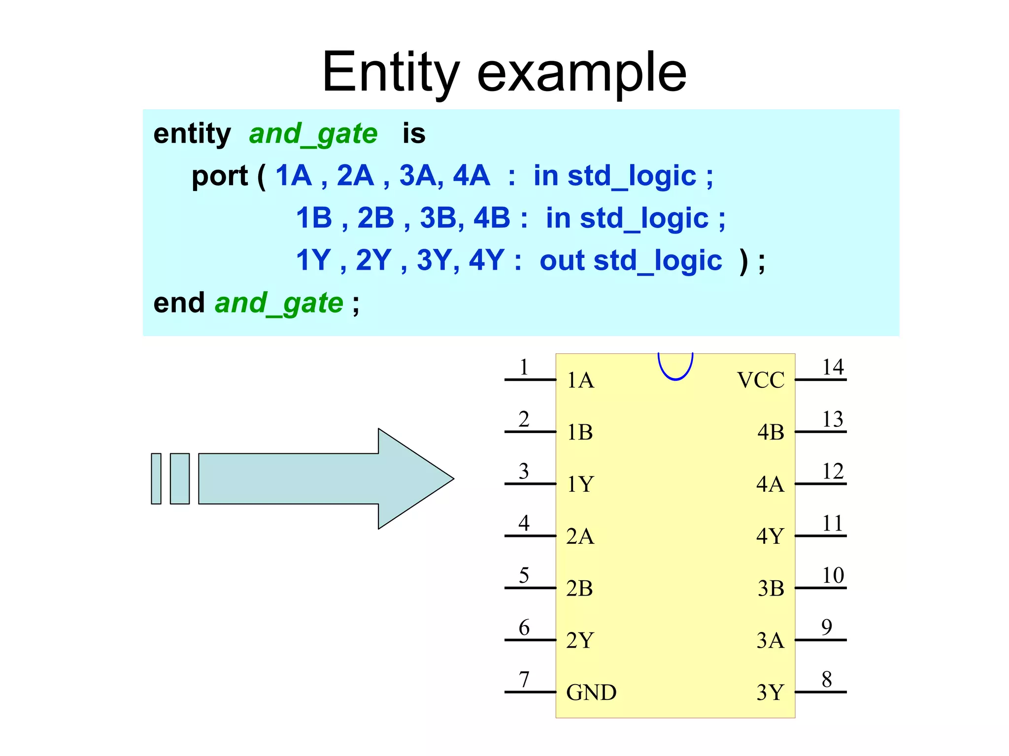 Entity example
entity and_gate is
port ( 1A , 2A , 3A, 4A : in std_logic ;
1B , 2B , 3B, 4B : in std_logic ;
1Y , 2Y , 3Y, 4Y : out std_logic ) ;
end and_gate ;
1A
1
1B
2
1Y
3
2A
4
2B
5
2Y
6
GND
7
3Y
8
3A
9
3B
10
4Y
11
4A
12
4B
13
VCC
14
 