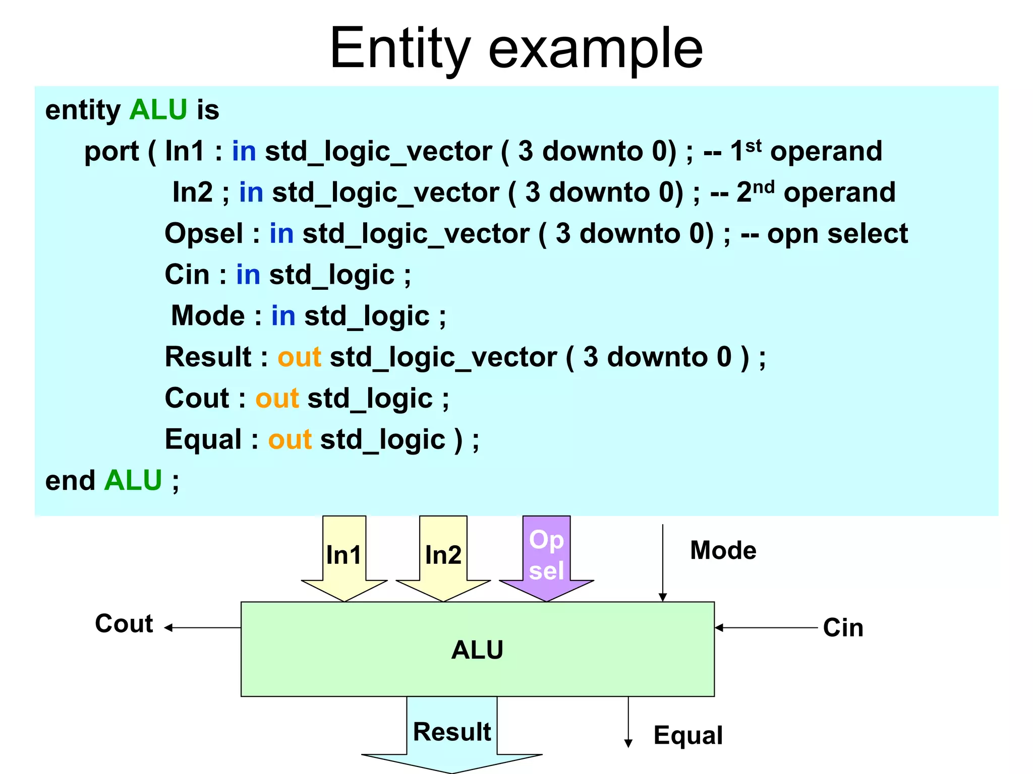 Entity example
entity ALU is
port ( In1 : in std_logic_vector ( 3 downto 0) ; -- 1st operand
In2 ; in std_logic_vector ( 3 downto 0) ; -- 2nd operand
Opsel : in std_logic_vector ( 3 downto 0) ; -- opn select
Cin : in std_logic ;
Mode : in std_logic ;
Result : out std_logic_vector ( 3 downto 0 ) ;
Cout : out std_logic ;
Equal : out std_logic ) ;
end ALU ;
ALU
In1 In2
Op
sel
Result
Cout
Mode
Cin
Equal
 