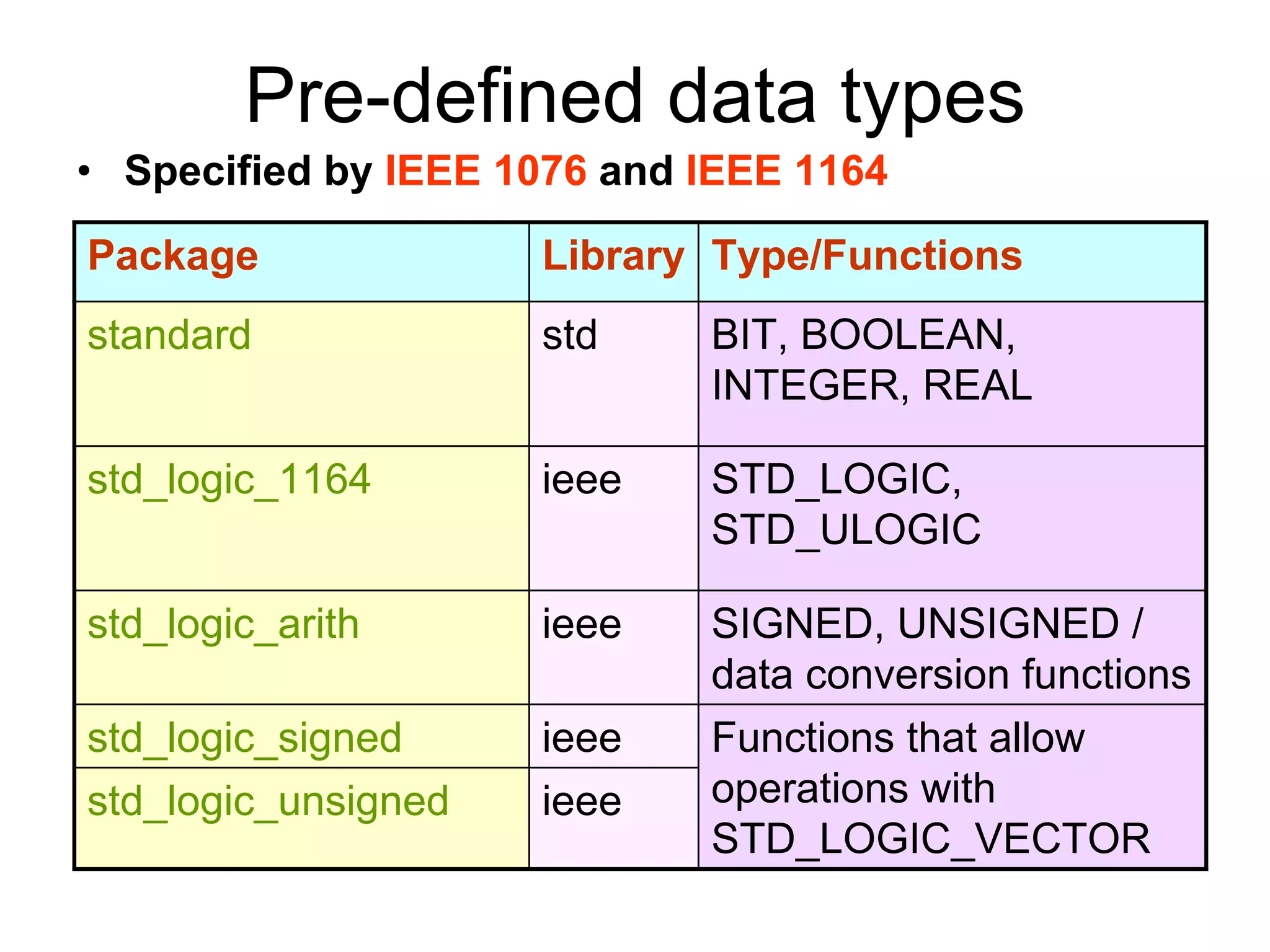 Pre-defined data types
• Specified by IEEE 1076 and IEEE 1164
Package Library Type/Functions
standard std BIT, BOOLEAN,
INTEGER, REAL
std_logic_1164 ieee STD_LOGIC,
STD_ULOGIC
std_logic_arith ieee SIGNED, UNSIGNED /
data conversion functions
std_logic_signed ieee Functions that allow
operations with
STD_LOGIC_VECTOR
std_logic_unsigned ieee
 