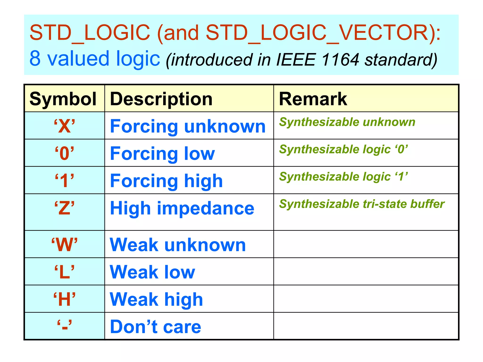 STD_LOGIC (and STD_LOGIC_VECTOR):
8 valued logic (introduced in IEEE 1164 standard)
Symbol Description Remark
‘X’ Forcing unknown Synthesizable unknown
‘0’ Forcing low Synthesizable logic ‘0’
‘1’ Forcing high Synthesizable logic ‘1’
‘Z’ High impedance Synthesizable tri-state buffer
‘W’ Weak unknown
‘L’ Weak low
‘H’ Weak high
‘-’ Don’t care
 