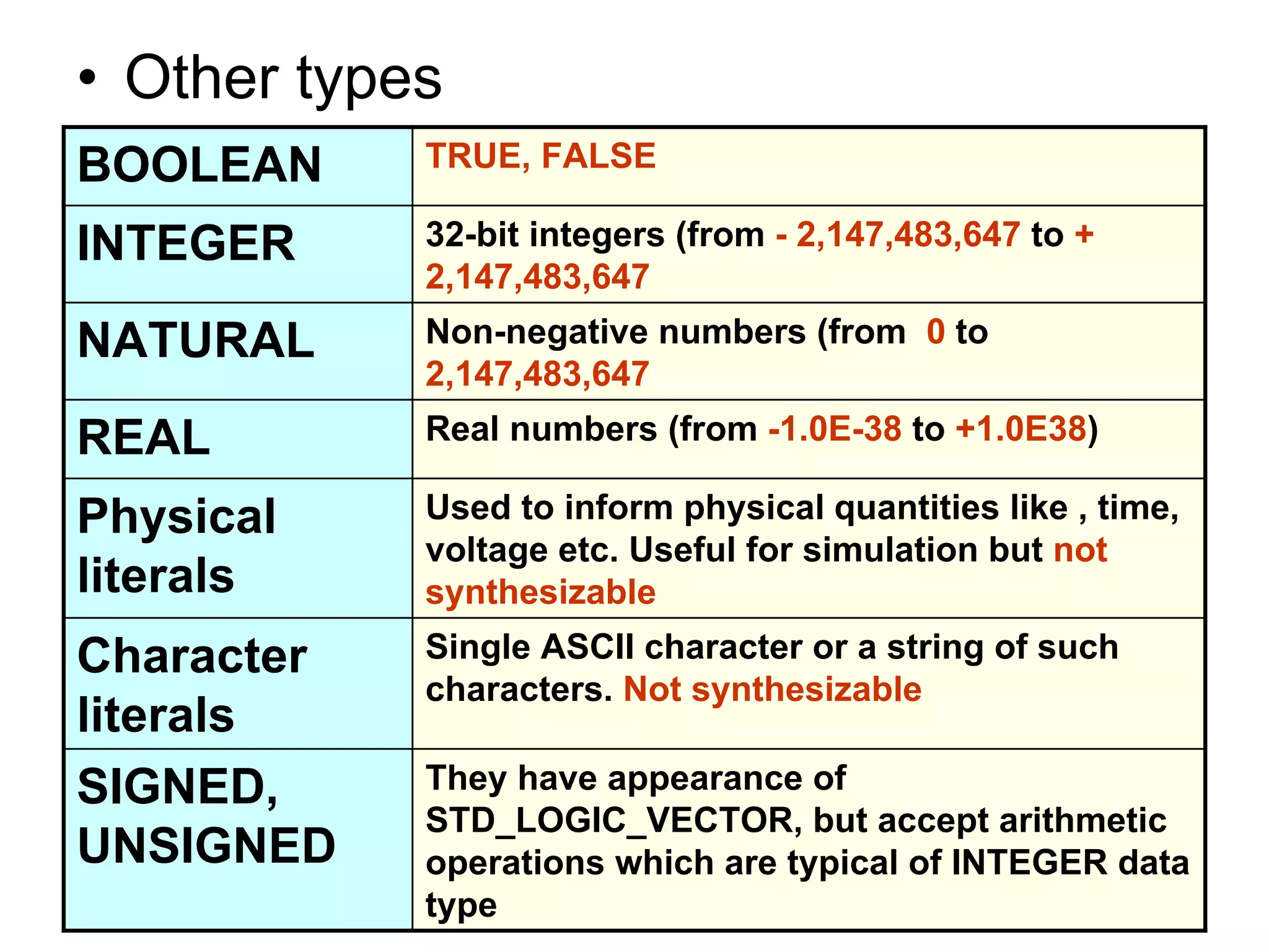 • Other types
BOOLEAN TRUE, FALSE
INTEGER 32-bit integers (from - 2,147,483,647 to +
2,147,483,647
NATURAL Non-negative numbers (from 0 to
2,147,483,647
REAL Real numbers (from -1.0E-38 to +1.0E38)
Physical
literals
Used to inform physical quantities like , time,
voltage etc. Useful for simulation but not
synthesizable
Character
literals
Single ASCII character or a string of such
characters. Not synthesizable
SIGNED,
UNSIGNED
They have appearance of
STD_LOGIC_VECTOR, but accept arithmetic
operations which are typical of INTEGER data
type
 