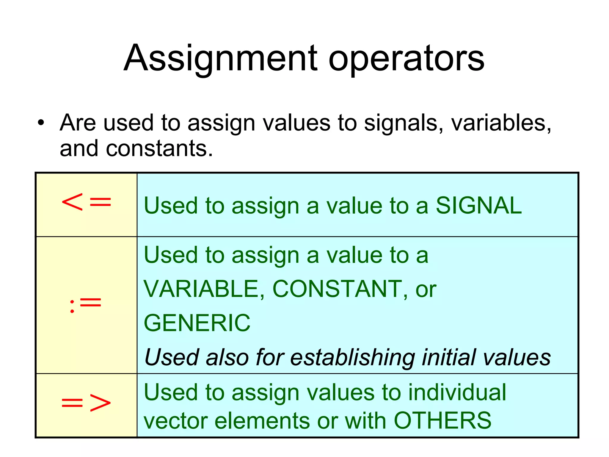 Assignment operators
• Are used to assign values to signals, variables,
and constants.
<= Used to assign a value to a SIGNAL
:=
Used to assign a value to a
VARIABLE, CONSTANT, or
GENERIC
Used also for establishing initial values
=> Used to assign values to individual
vector elements or with OTHERS
 
