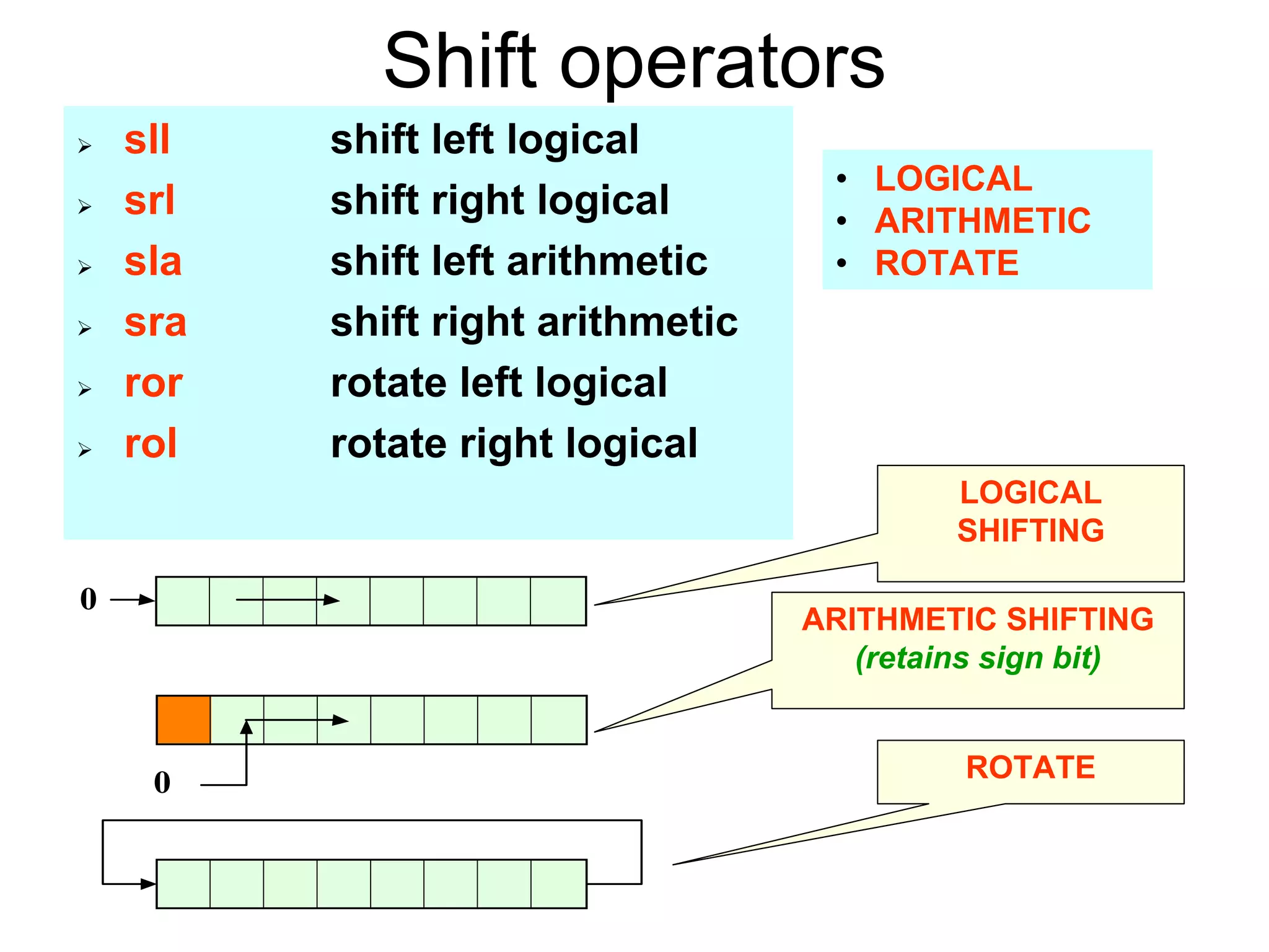 Shift operators
sll shift left logical
srl shift right logical
sla shift left arithmetic
sra shift right arithmetic
ror rotate left logical
rol rotate right logical
0
0
LOGICAL
SHIFTING
ARITHMETIC SHIFTING
(retains sign bit)
ROTATE
• LOGICAL
• ARITHMETIC
• ROTATE
 