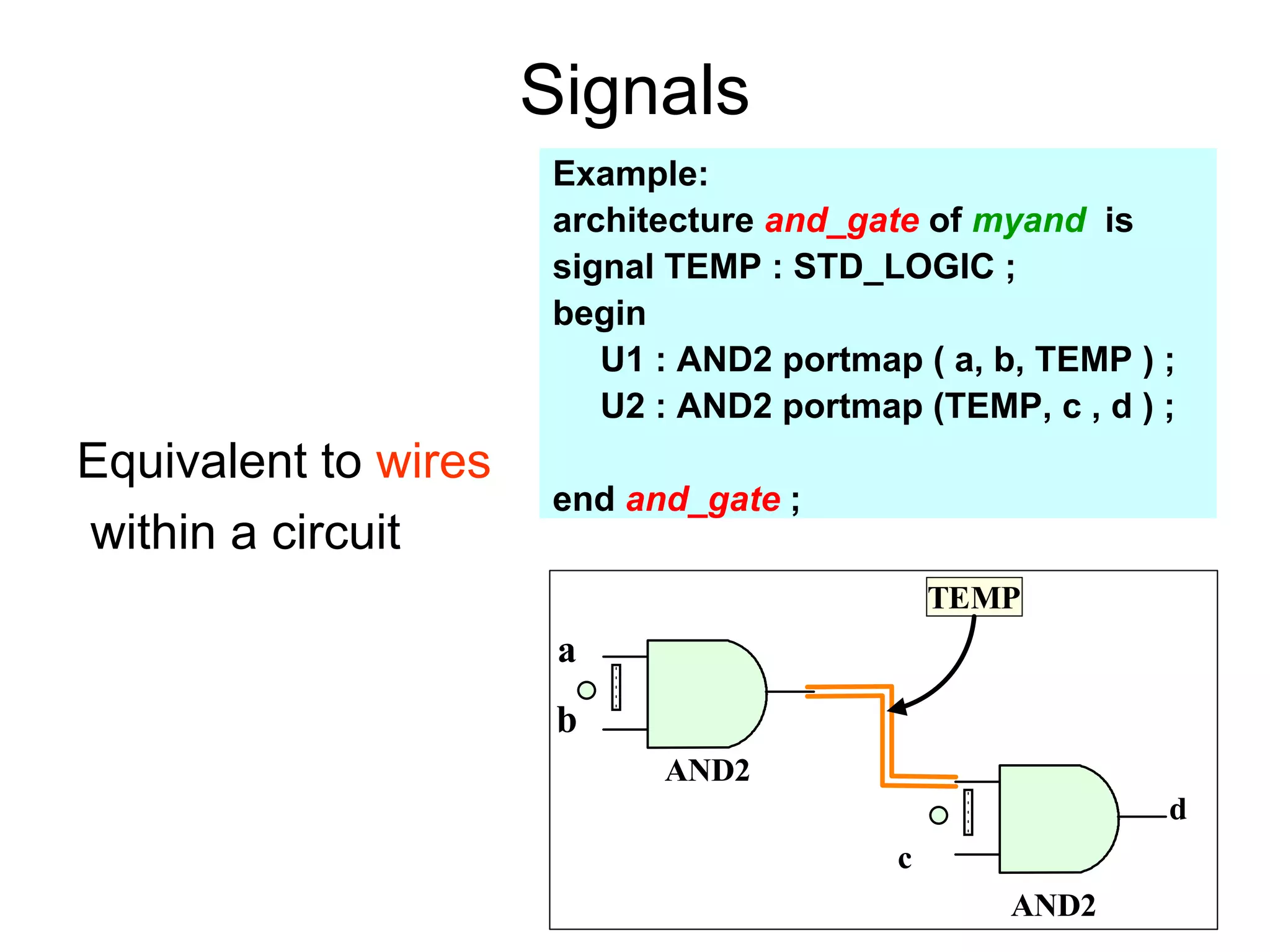 Signals
Equivalent to wires
within a circuit
Example:
architecture and_gate of myand is
signal TEMP : STD_LOGIC ;
begin
U1 : AND2 portmap ( a, b, TEMP ) ;
U2 : AND2 portmap (TEMP, c , d ) ;
end and_gate ;
a
b
AND2
TEMP
c
AND2
d
 