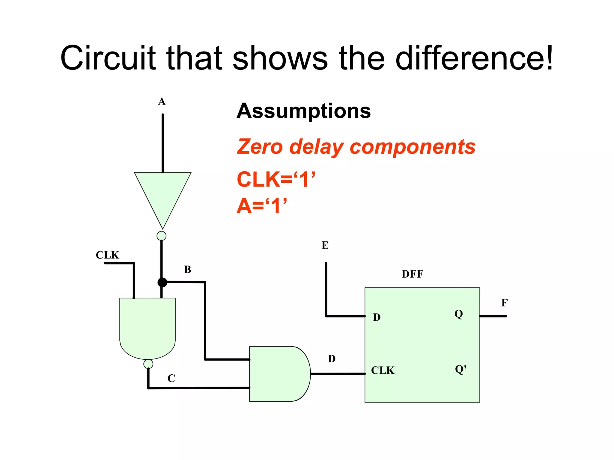 Circuit that shows the difference!
CLK
D
E
Q'
Q
DFF
CLK
A
B
C
F
D
Zero delay components
CLK=‘1’
A=‘1’
Assumptions
 