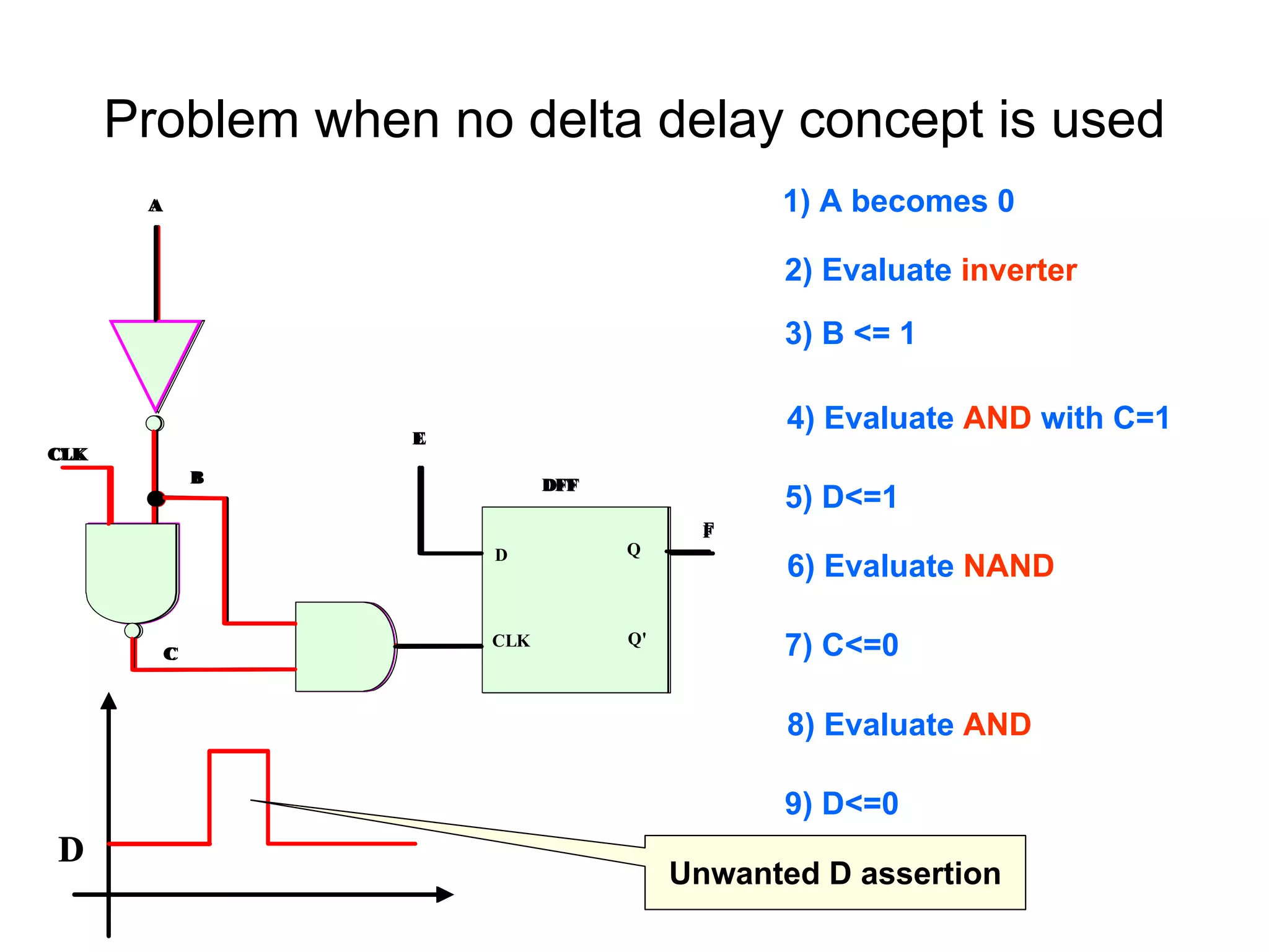 Problem when no delta delay concept is used
CLK
D
E
Q'
Q
DFF
CLK
A
B
C
F
CLK
D
E
Q'
Q
DFF
CLK
A
B
C
F
CLK
D
E
Q'
Q
DFF
CLK
A
B
C
F
1) A becomes 0
2) Evaluate inverter
3) B <= 1
4) Evaluate AND with C=1
5) D<=1
6) Evaluate NAND
7) C<=0CLK
D
E
Q'
Q
DFF
CLK
A
B
C
F
8) Evaluate AND
9) D<=0
CLK
D
E
Q'
Q
DFF
CLK
A
B
C
F
D
Unwanted D assertion
DD
 