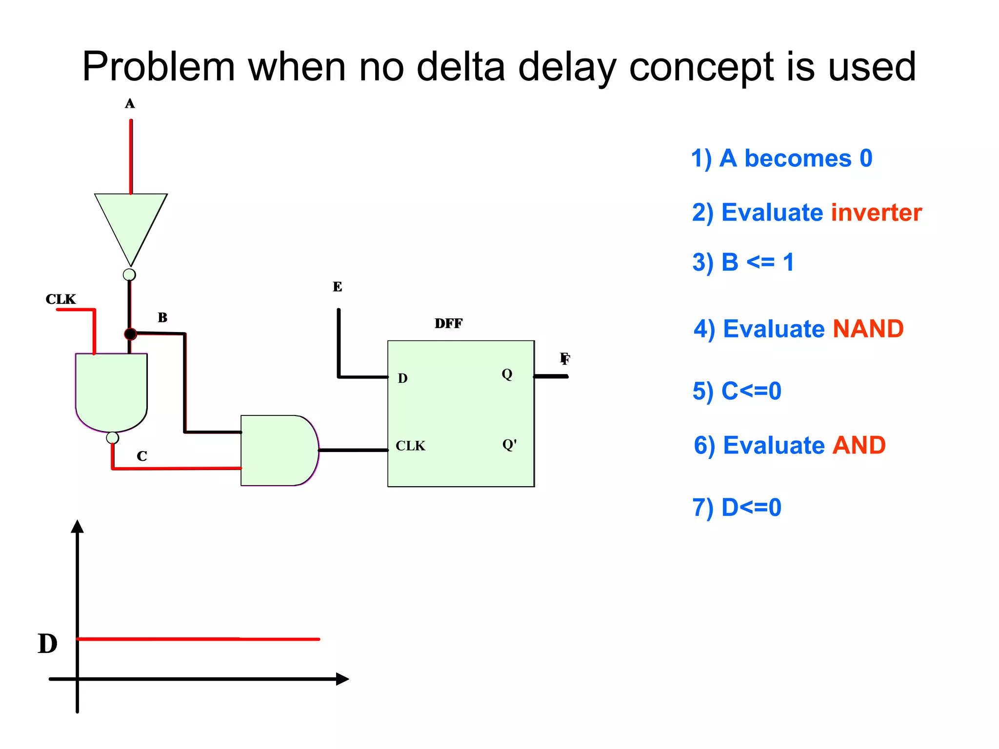 Problem when no delta delay concept is used
CLK
D
E
Q'
Q
DFF
CLK
A
B
C
F
DD
1) A becomes 0
2) Evaluate inverter
3) B <= 1
4) Evaluate NAND
5) C<=0
6) Evaluate AND
7) D<=0
CLK
D
E
Q'
Q
DFF
CLK
A
B
C
F
CLK
D
E
Q'
Q
DFF
CLK
A
B
C
F
D
CLK
D
E
Q'
Q
DFF
CLK
A
B
C
F
 