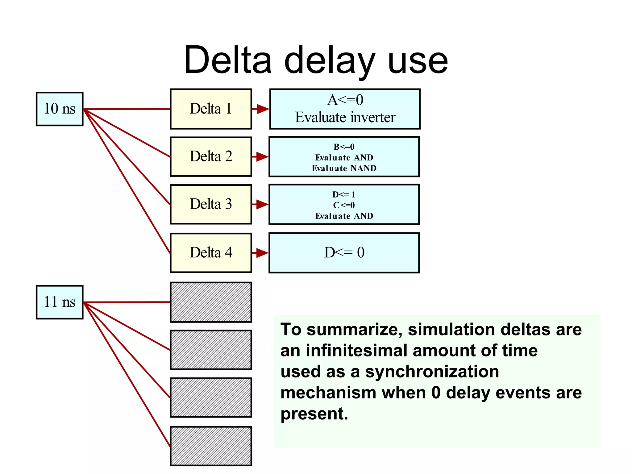 Delta delay use
Delta 1
Delta 2
Delta 3
Delta 4
10 ns
11 ns
A<=0
Evaluate inverter
B<=0
Evaluate AND
Evaluate NAND
D<= 1
C<=0
Evaluate AND
D<= 0
To summarize, simulation deltas are
an infinitesimal amount of time
used as a synchronization
mechanism when 0 delay events are
present.
 