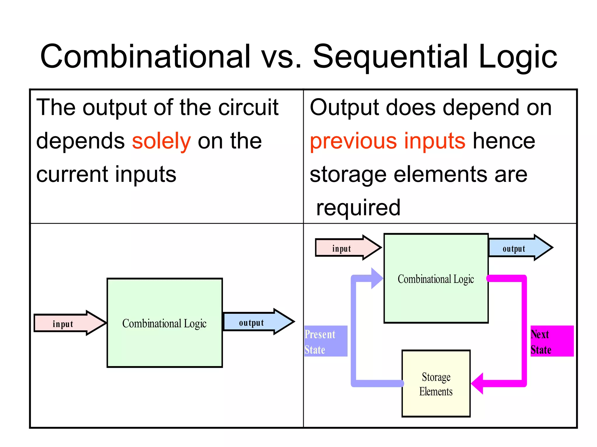 Combinational vs. Sequential Logic
The output of the circuit
depends solely on the
current inputs
Output does depend on
previous inputs hence
storage elements are
required
Combinational Logic
outputinput
Storage
Elements
Present
State
Next
State
Combinational Logic outputinput
 
