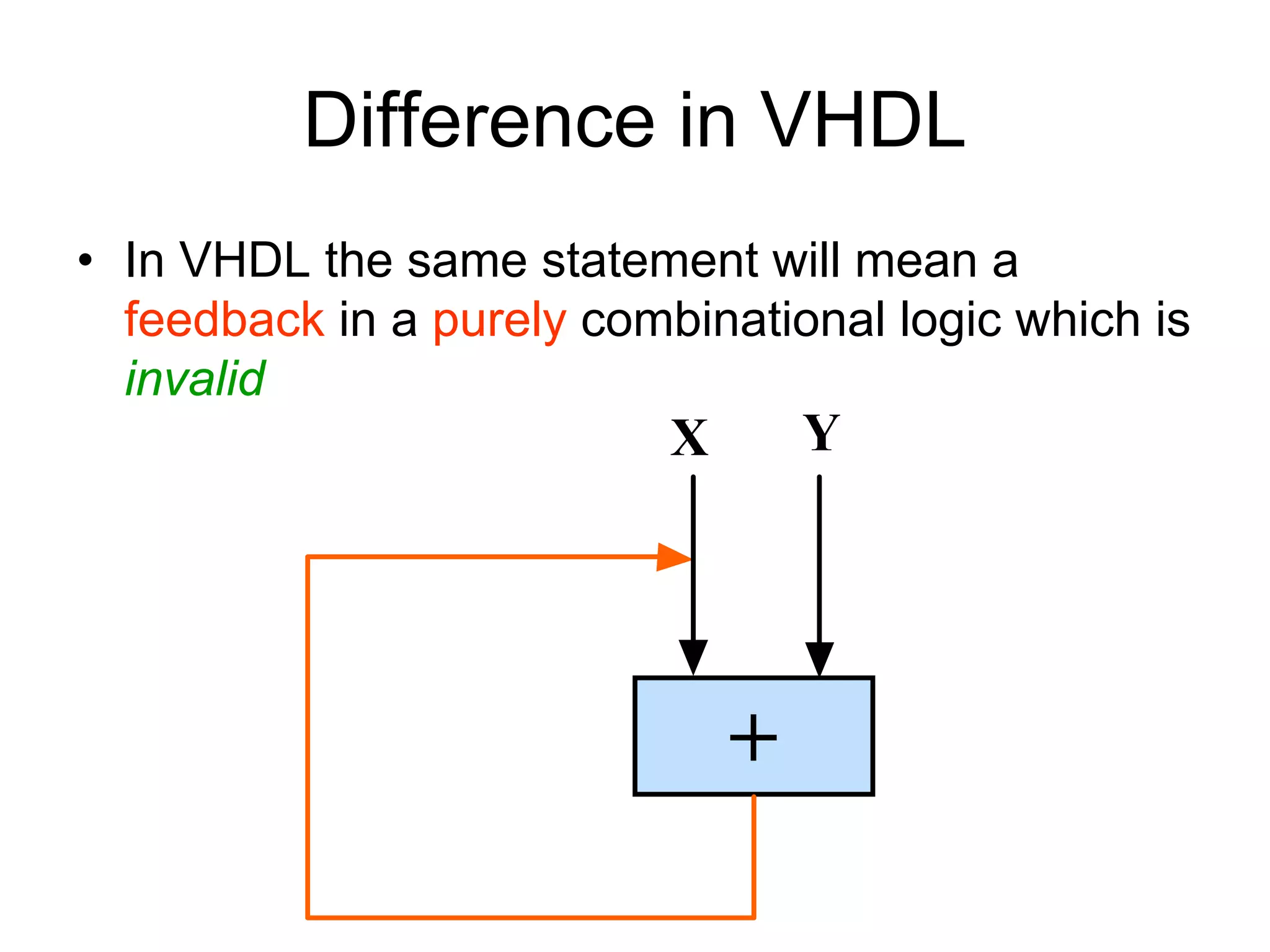 Difference in VHDL
• In VHDL the same statement will mean a
feedback in a purely combinational logic which is
invalid
+
X Y
 