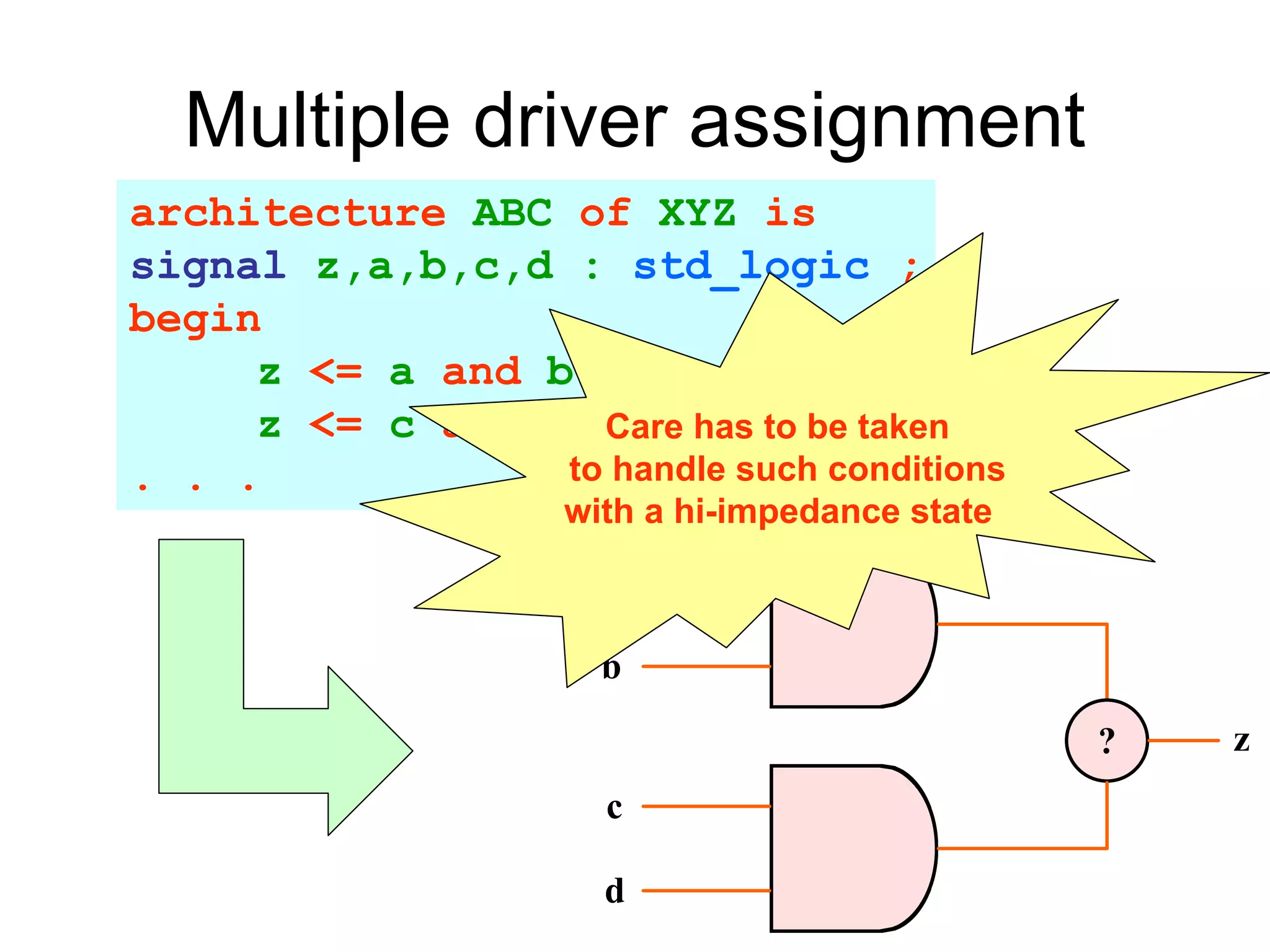 Multiple driver assignment
architecture ABC of XYZ is
signal z,a,b,c,d : std_logic ;
begin
z <= a and b;
z <= c and d;
. . .
?
a
b
c
d
z
Care has to be taken
to handle such conditions
with a hi-impedance state
 