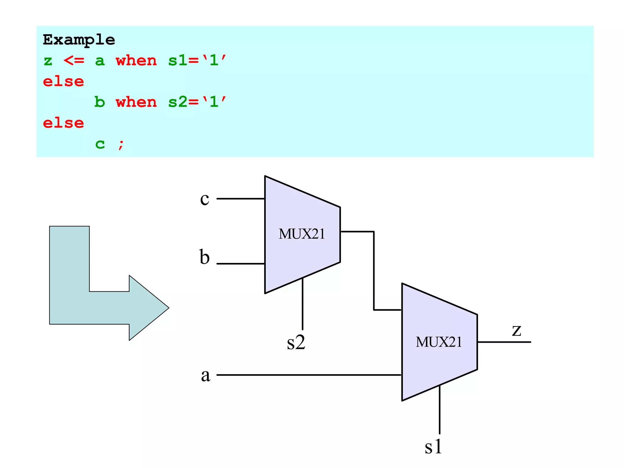 Example
z <= a when s1=‘1’
else
b when s2=‘1’
else
c ;
c
b
a
s2
s1
z
MUX21
MUX21
 