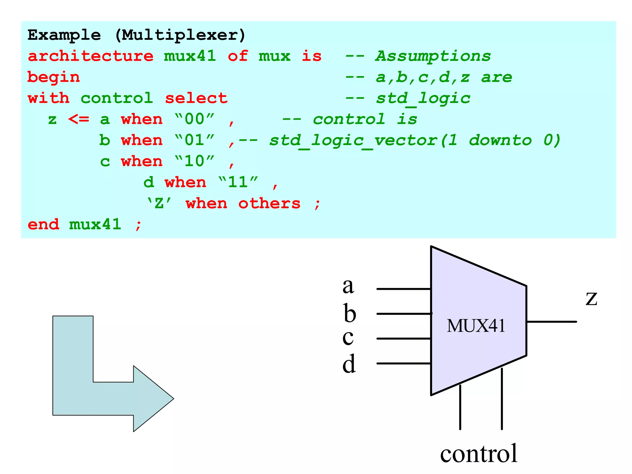 Example (Multiplexer)
architecture mux41 of mux is -- Assumptions
begin -- a,b,c,d,z are
with control select -- std_logic
z <= a when “00” , -- control is
b when “01” ,-- std_logic_vector(1 downto 0)
c when “10” ,
d when “11” ,
‘Z’ when others ;
end mux41 ;
control
a
b
c
d
z
MUX41
 
