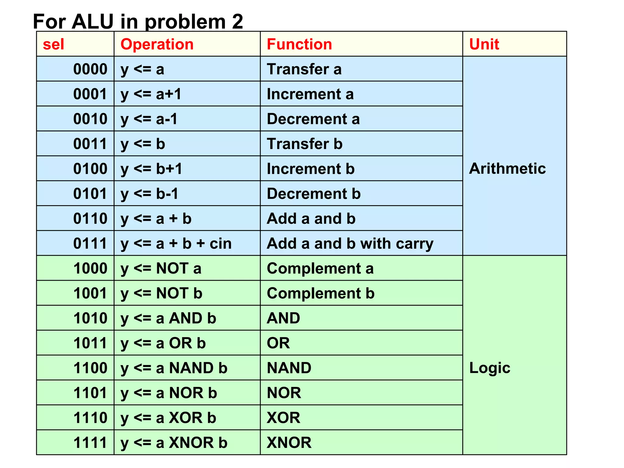 For ALU in problem 2
sel Operation Function Unit
0000 y <= a Transfer a
Arithmetic
0001 y <= a+1 Increment a
0010 y <= a-1 Decrement a
0011 y <= b Transfer b
0100 y <= b+1 Increment b
0101 y <= b-1 Decrement b
0110 y <= a + b Add a and b
0111 y <= a + b + cin Add a and b with carry
1000 y <= NOT a Complement a
Logic
1001 y <= NOT b Complement b
1010 y <= a AND b AND
1011 y <= a OR b OR
1100 y <= a NAND b NAND
1101 y <= a NOR b NOR
1110 y <= a XOR b XOR
1111 y <= a XNOR b XNOR
 