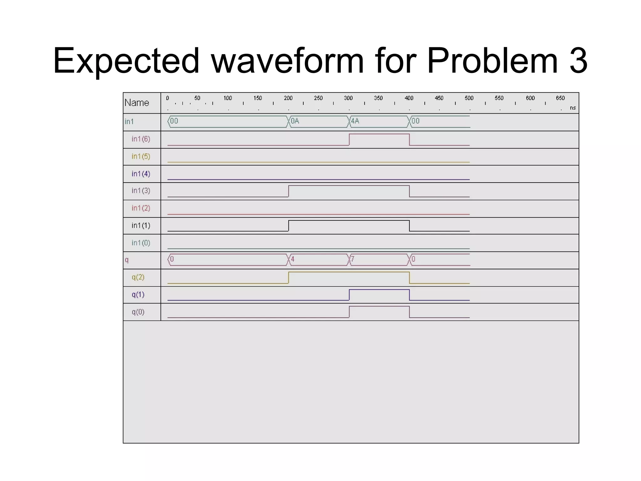 Expected waveform for Problem 3
 