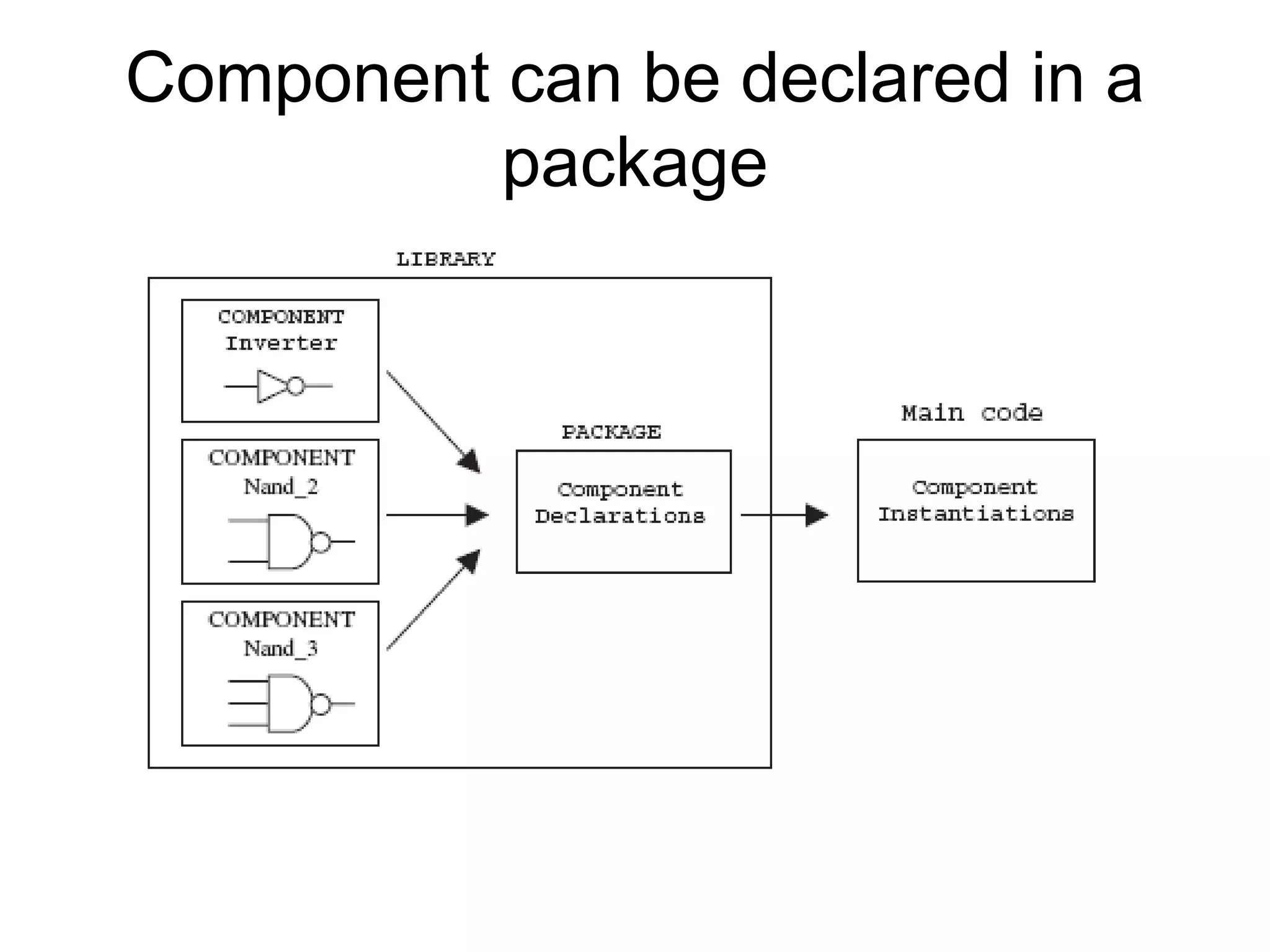 Component can be declared in a
package
 