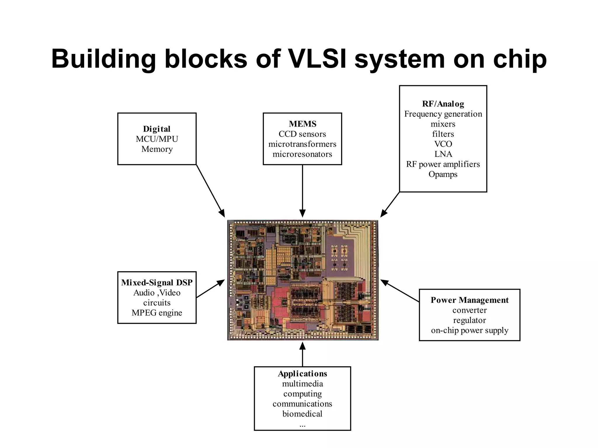 Building blocks of VLSI system on chip
Digital
MCU/MPU
Memory
MEMS
CCD sensors
microtransformers
microresonators
RF/Analog
Frequency generation
mixers
filters
VCO
LNA
RF power amplifiers
Opamps
Mixed-Signal DSP
Audio ,Video
circuits
MPEG engine
Power Management
converter
regulator
on-chip power supply
Applications
multimedia
computing
communications
biomedical
...
 