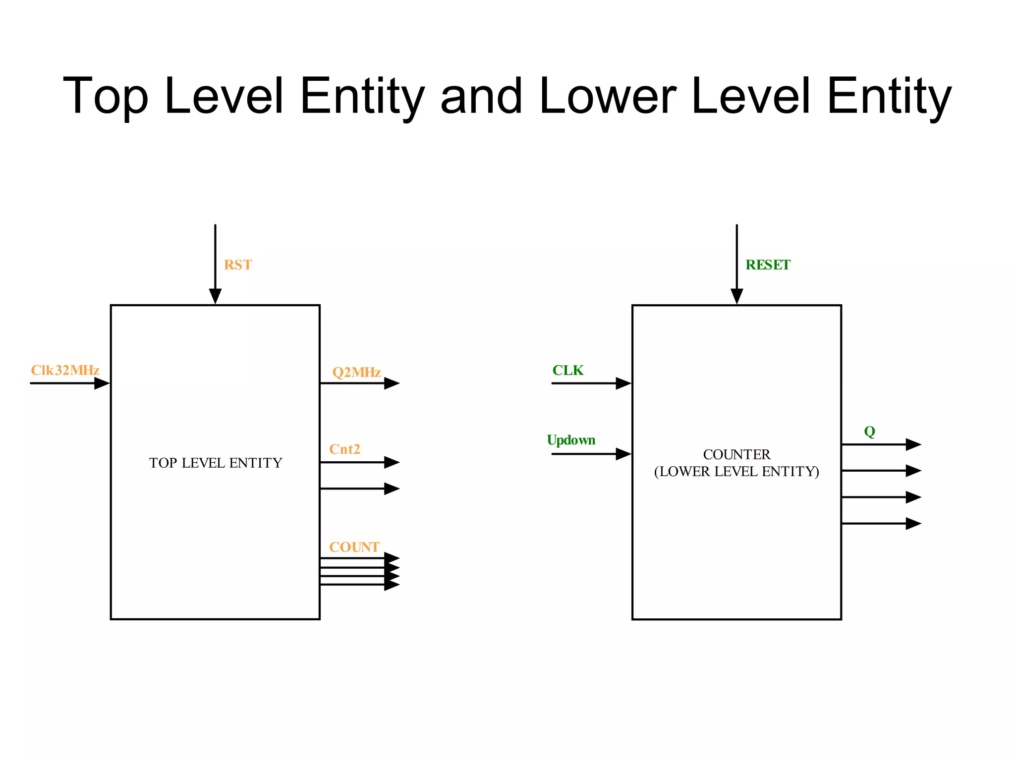 Top Level Entity and Lower Level Entity
TOP LEVEL ENTITY
Clk32MHz Q2MHz
Cnt2
RST
COUNT
COUNTER
(LOWER LEVEL ENTITY)
CLK
RESET
Q
Updown
 