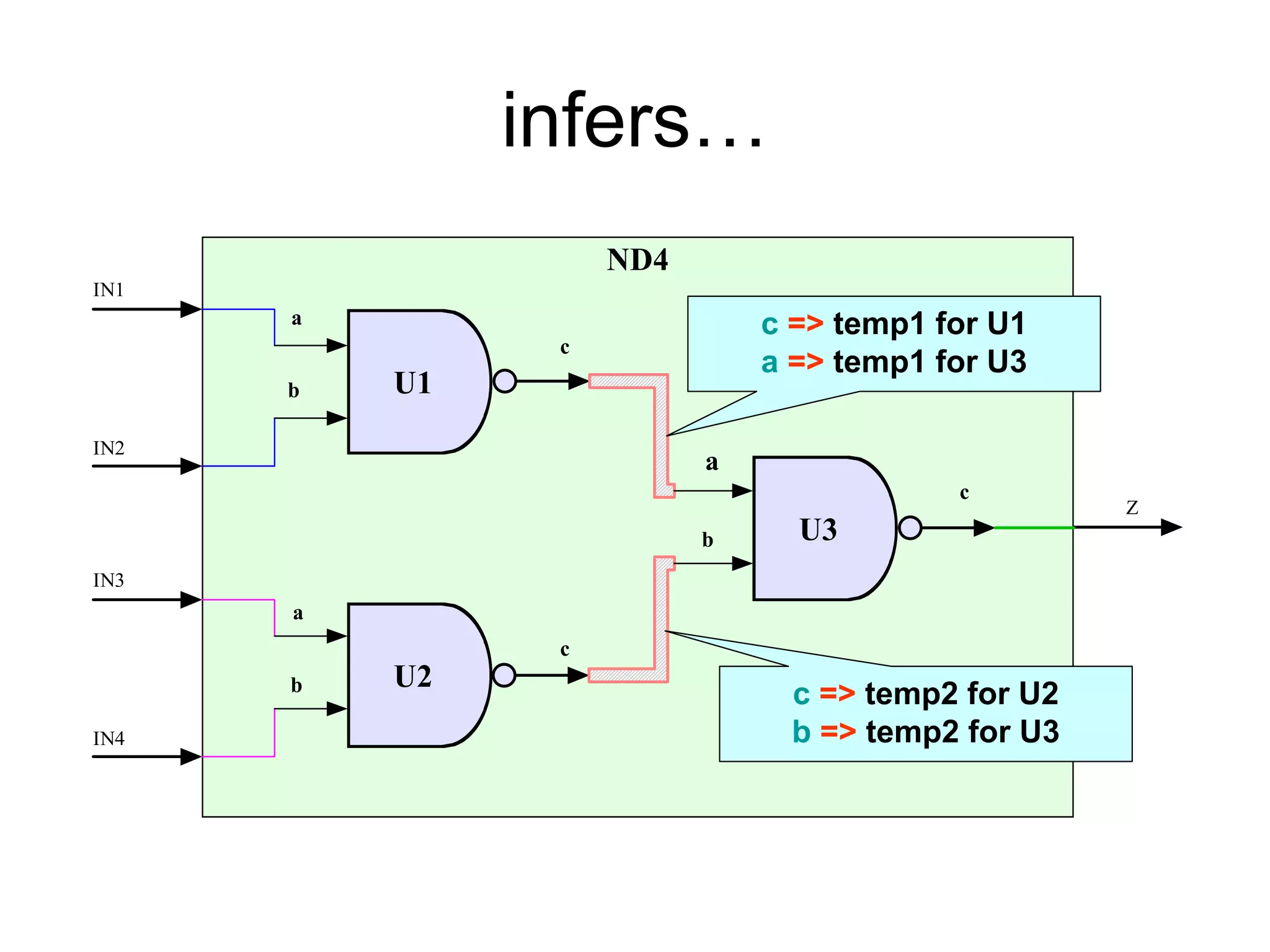 infers…
ND4
U1
U3
U2
IN1
IN2
IN3
IN4
Z
a
a
b
b
a
b
c
c
c
c => temp1 for U1
a => temp1 for U3
c => temp2 for U2
b => temp2 for U3
 